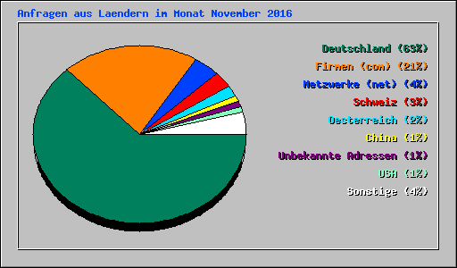 Anfragen aus Laendern im Monat November 2016