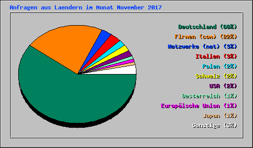 Anfragen aus Laendern im Monat November 2017