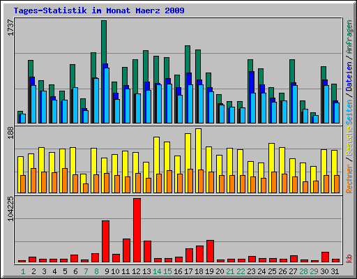 Tages-Statistik im Monat Maerz 2009