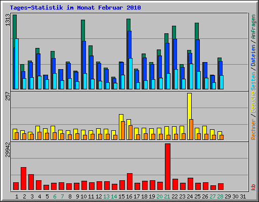 Tages-Statistik im Monat Februar 2010