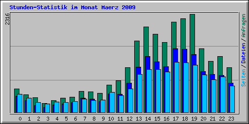 Stunden-Statistik im Monat Maerz 2009