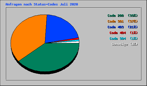 Anfragen nach Status-Codes Juli 2020