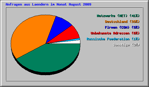 Anfragen aus Laendern im Monat August 2009