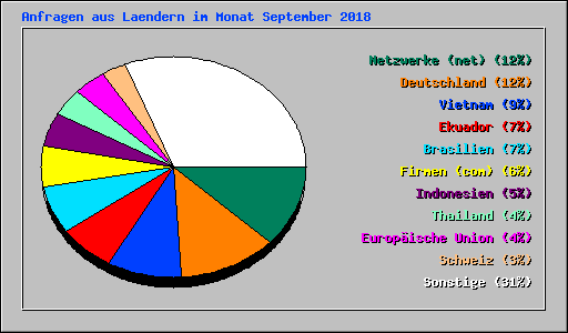 Anfragen aus Laendern im Monat September 2018