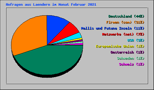 Anfragen aus Laendern im Monat Februar 2021
