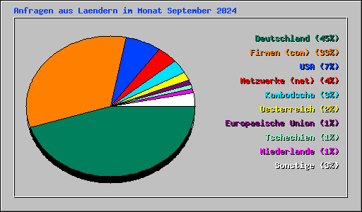 Anfragen aus Laendern im Monat September 2024