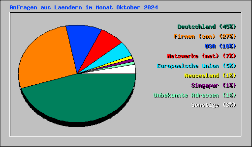 Anfragen aus Laendern im Monat Oktober 2024