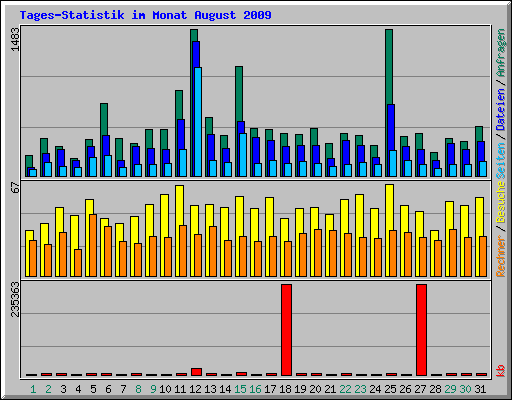 Tages-Statistik im Monat August 2009