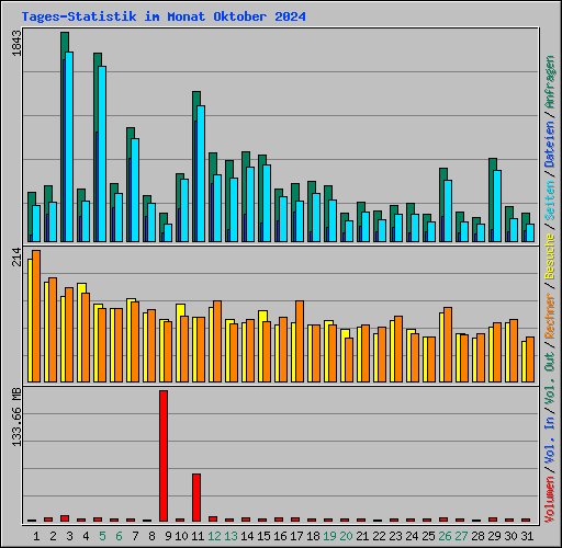 Tages-Statistik im Monat Oktober 2024