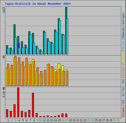 Tages-Statistik im Monat November 2024
