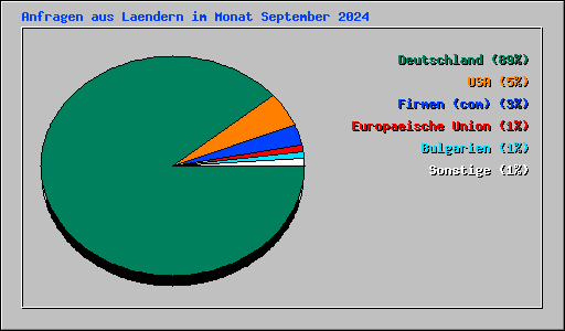 Anfragen aus Laendern im Monat September 2024