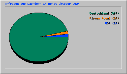 Anfragen aus Laendern im Monat Oktober 2024