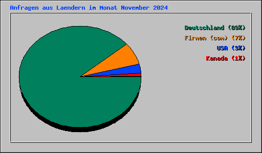 Anfragen aus Laendern im Monat November 2024