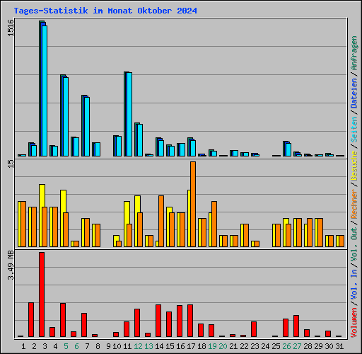 Tages-Statistik im Monat Oktober 2024