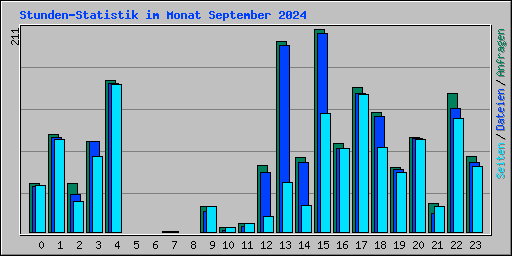 Stunden-Statistik im Monat September 2024