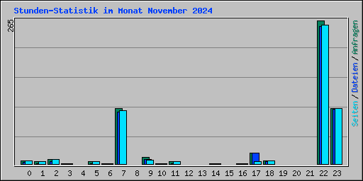 Stunden-Statistik im Monat November 2024