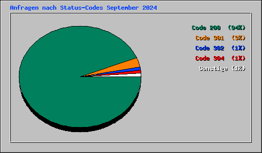 Anfragen nach Status-Codes September 2024