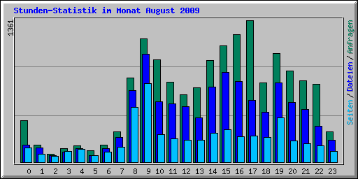 Stunden-Statistik im Monat August 2009