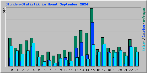 Stunden-Statistik im Monat September 2024