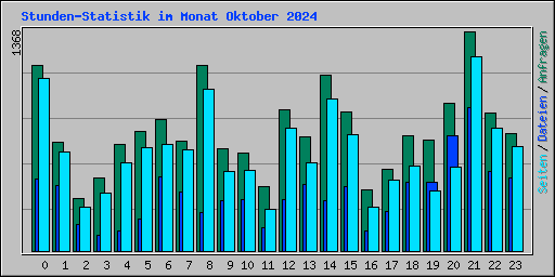 Stunden-Statistik im Monat Oktober 2024