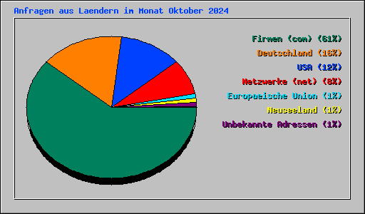Anfragen aus Laendern im Monat Oktober 2024
