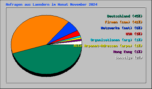 Anfragen aus Laendern im Monat November 2024