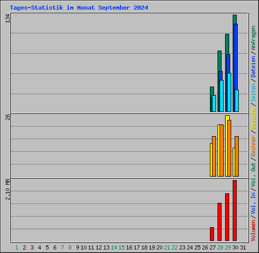 Tages-Statistik im Monat September 2024