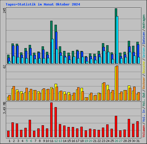 Tages-Statistik im Monat Oktober 2024