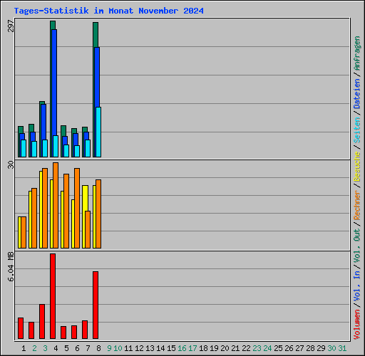 Tages-Statistik im Monat November 2024