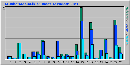 Stunden-Statistik im Monat September 2024