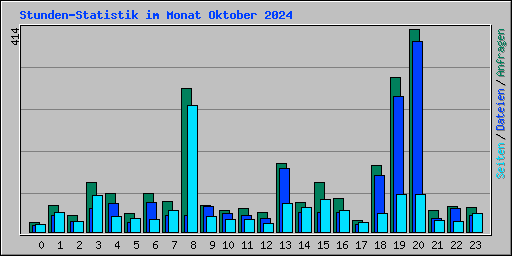 Stunden-Statistik im Monat Oktober 2024