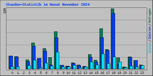 Stunden-Statistik im Monat November 2024