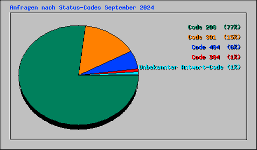 Anfragen nach Status-Codes September 2024