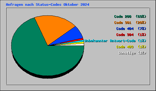 Anfragen nach Status-Codes Oktober 2024