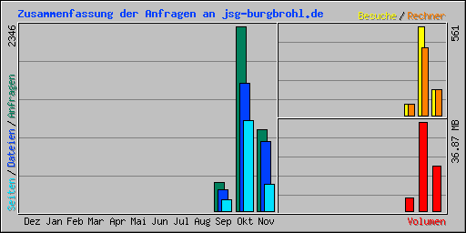 Zusammenfassung der Anfragen an jsg-burgbrohl.de
