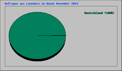 Anfragen aus Laendern im Monat November 2024