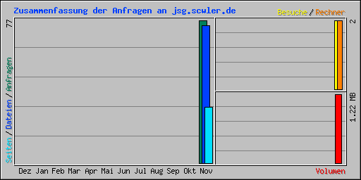 Zusammenfassung der Anfragen an jsg.scwler.de