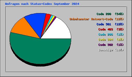 Anfragen nach Status-Codes September 2024