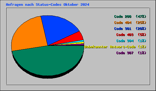 Anfragen nach Status-Codes Oktober 2024