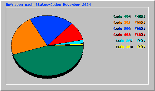 Anfragen nach Status-Codes November 2024