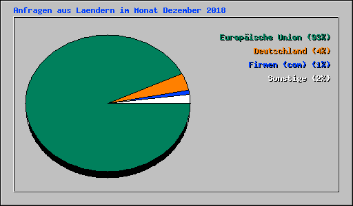 Anfragen aus Laendern im Monat Dezember 2018