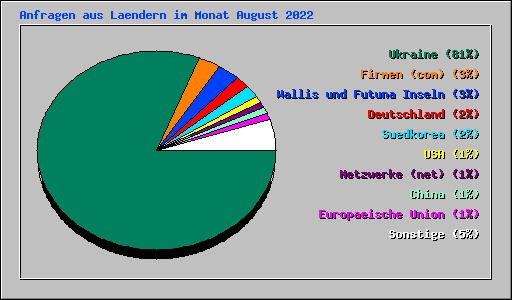 Anfragen aus Laendern im Monat August 2022