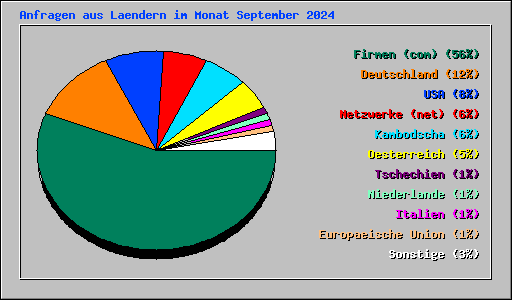 Anfragen aus Laendern im Monat September 2024
