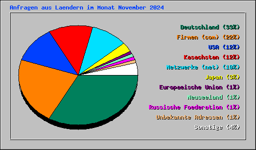 Anfragen aus Laendern im Monat November 2024