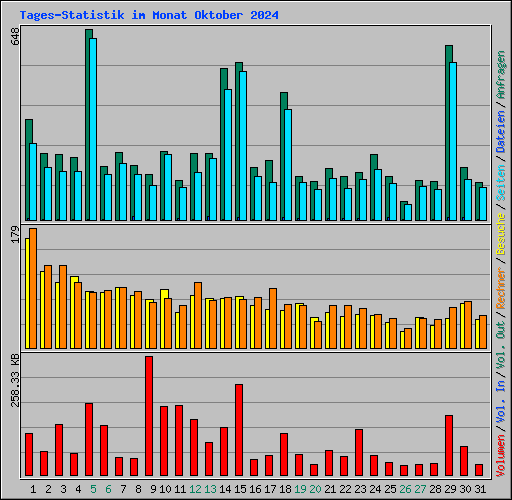Tages-Statistik im Monat Oktober 2024