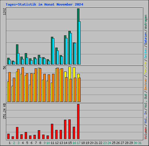 Tages-Statistik im Monat November 2024