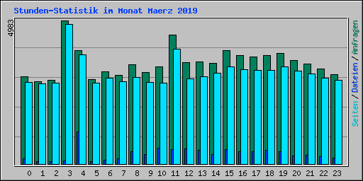 Stunden-Statistik im Monat Maerz 2019