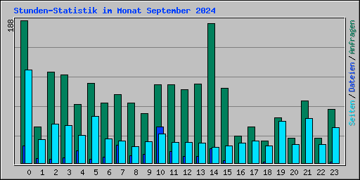 Stunden-Statistik im Monat September 2024