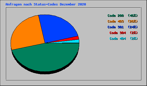 Anfragen nach Status-Codes Dezember 2020