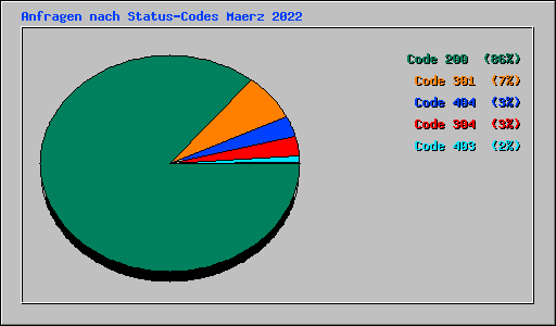 Anfragen nach Status-Codes Maerz 2022